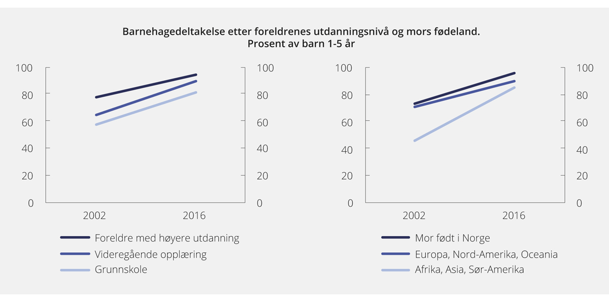 Figur 4.2 Barnehagedeltakelse etter foreldrenes utdanningsnivå (venstre) og mors fødeland (høyre). Prosent av barn 1–5 år. 2002 og 2016
