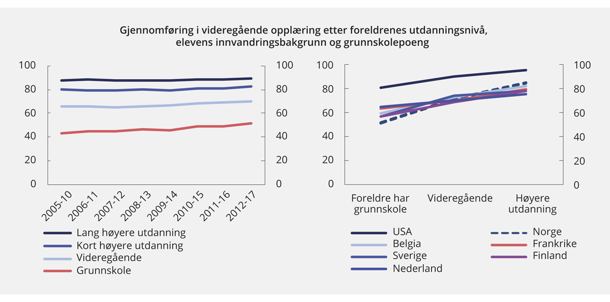 Figur 4.3 Gjennomføring i videregående opplæring etter foreldrenes utdanningsnivå. Prosent som har fullført 5 år etter at de startet. Utvikling over tid i Norge (venstre) og sammenlignet med andre land (høyre)
