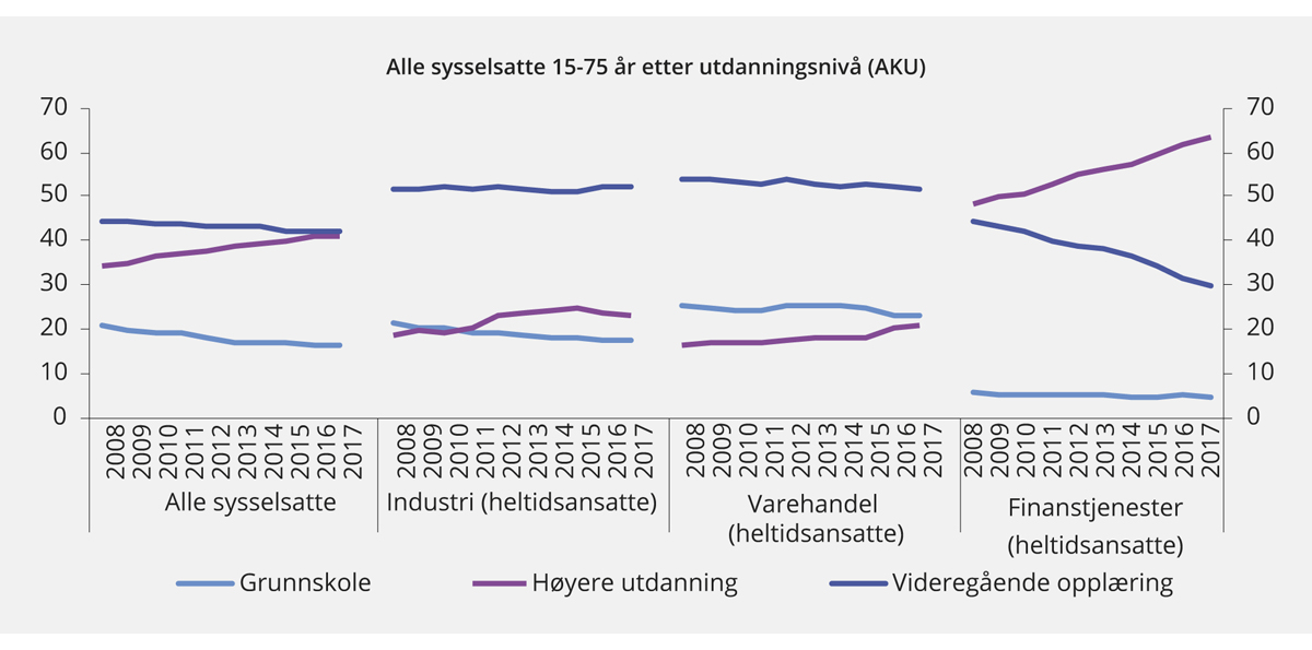 Figur 4.5 Utvikling over tid i sysselsetting etter utdanningsnivå. Prosent av alle sysselsatte og av heltidsansatte i utvalgte næringer, 2008–2017
