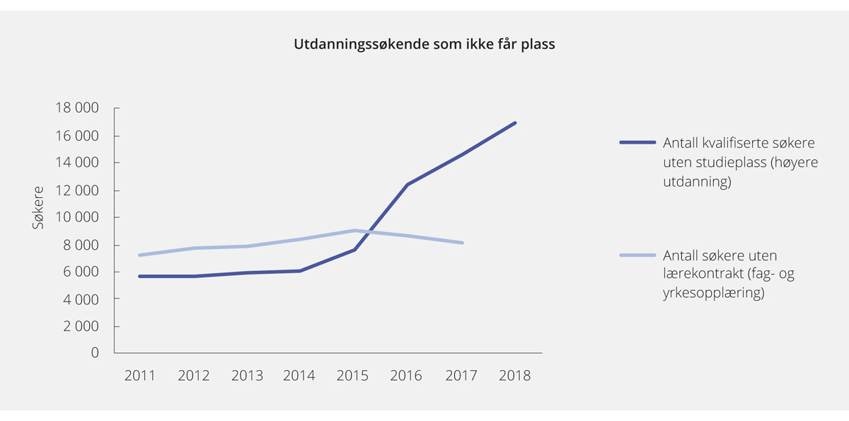 Figur 4.6 Antall utdanningssøkende som ikke får plass 2011–2018