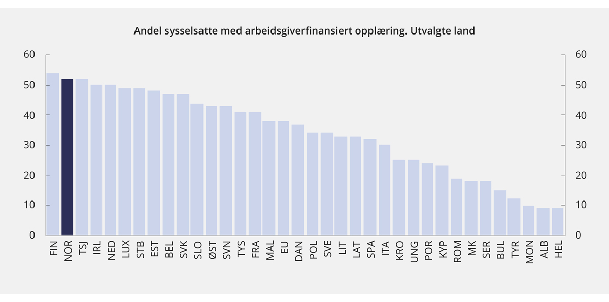 Figur 4.7 Andel av de sysselsatte som har mottatt arbeidsgiverfinansiert opplæring siste 12 måneder
