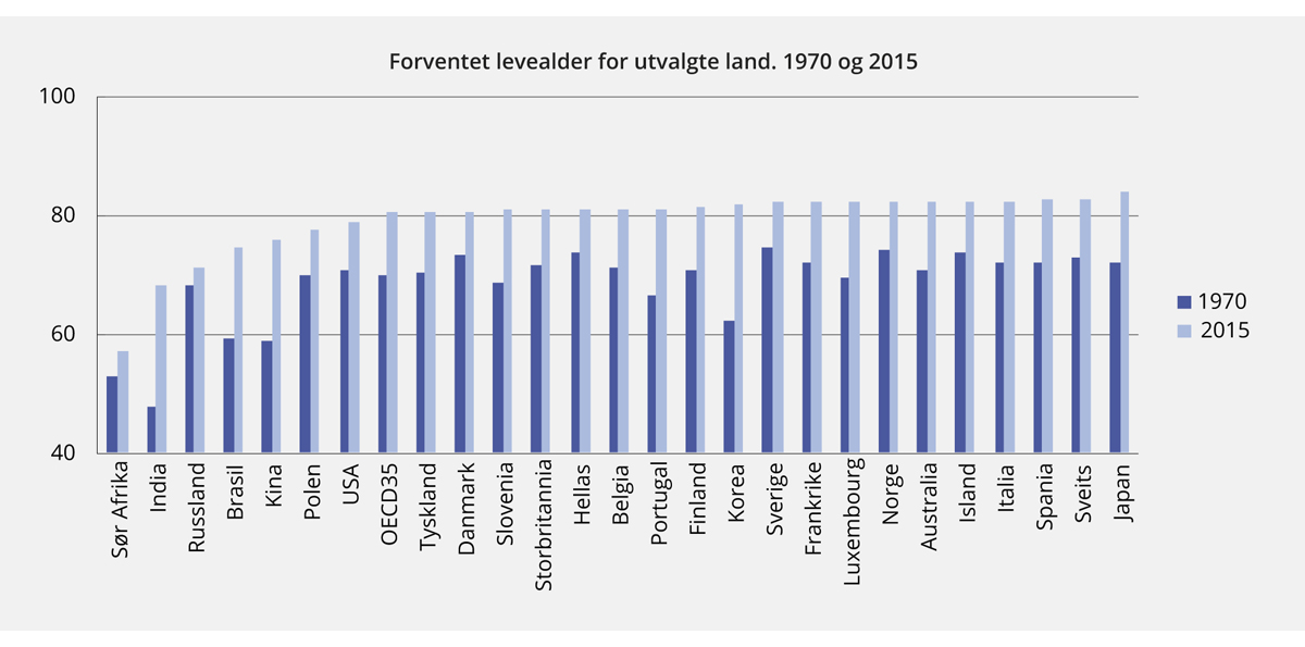 Figur 5.1 Forventet levealder ved fødsel. 1970 og 2015