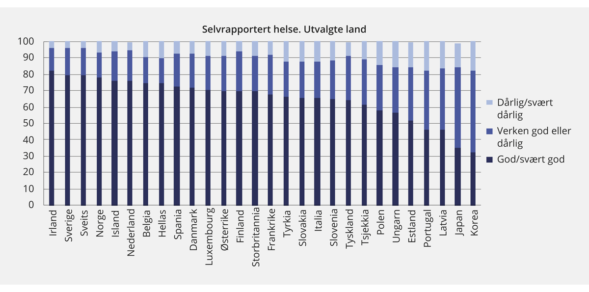 Figur 5.2 Selvrapportert helse