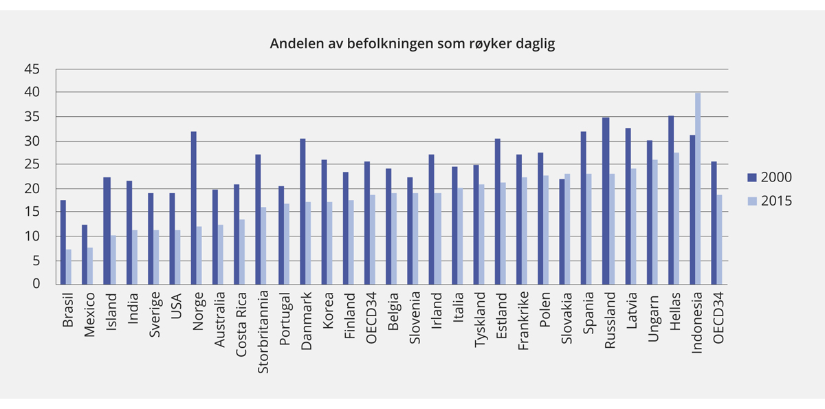 Figur 5.3 Andel av den voksne befolkningen som røyker daglig. 2000 og 2015
