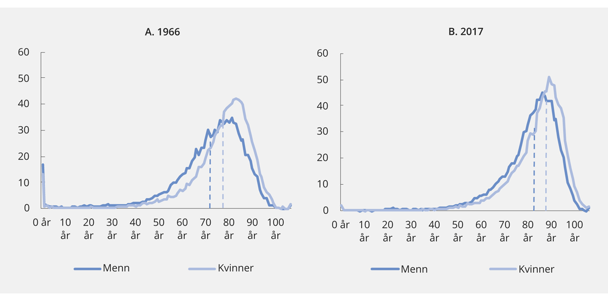 Figur 5.4 Dødelighet etter kjønn i Norge.1 1966 og 2017