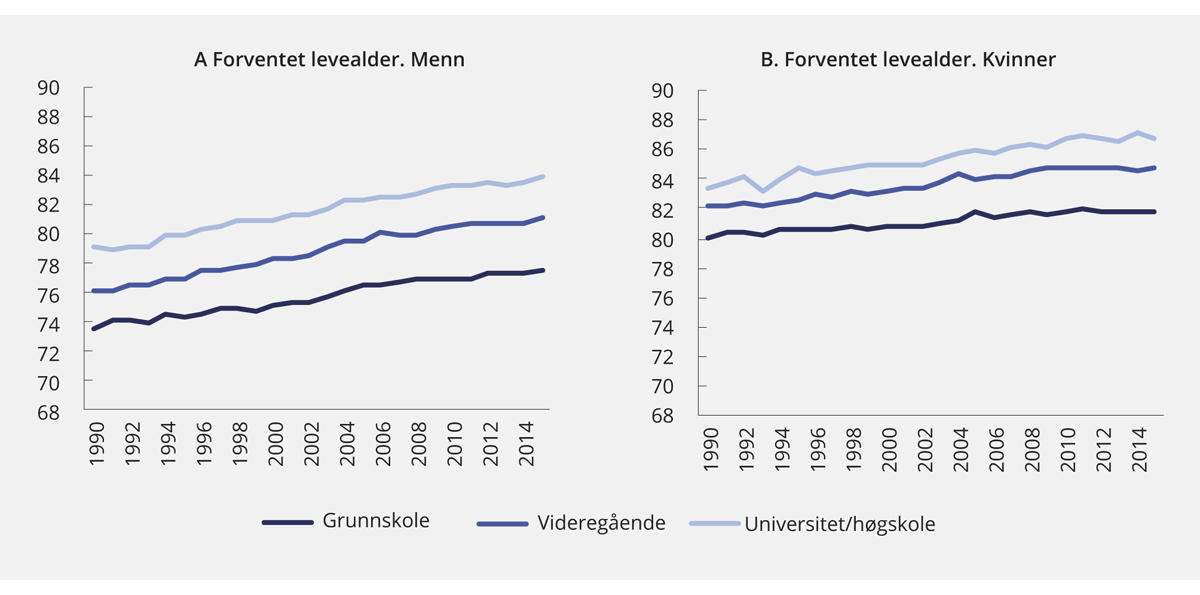 Figur 5.5 Forventet levealder for norske 35-åringer 1990–2015 etter utdanningsnivå
