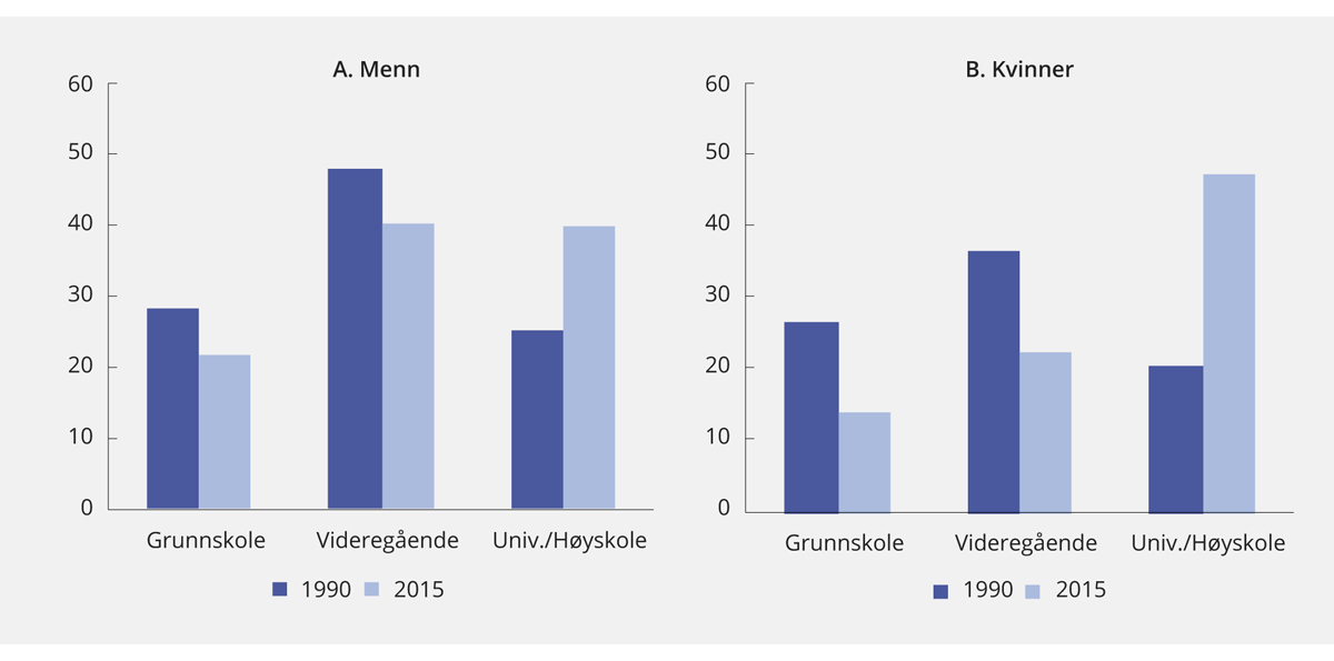Figur 5.6 Personer 30–39 år etter utdanningsnivå. 1990 og 2015. Andel i prosent