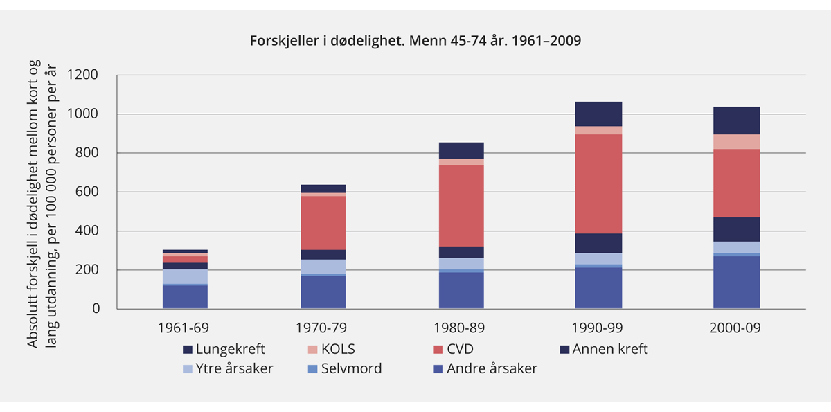 Figur 5.7 Forskjell i dødelighet mellom menn 45–74 år med kort og lang utdanning etter dødsårsak.1 Antall døde per 100 000 per år (aldersjustert)2