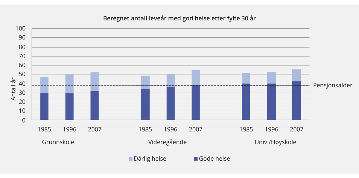 Figur 5.8 Beregnet antall leveår med god helse etter fylte 30 år