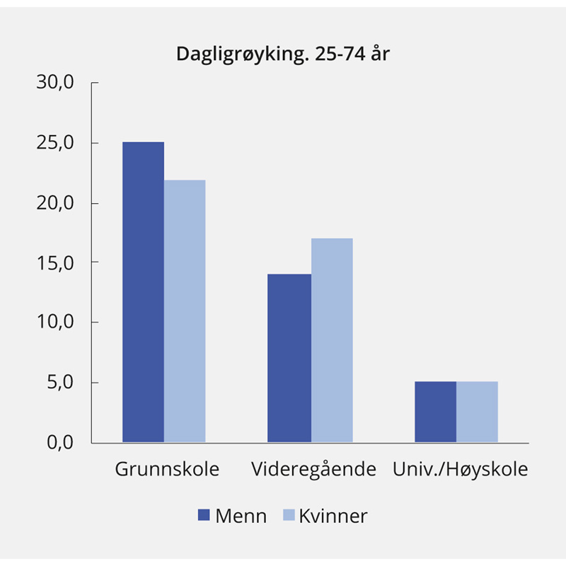 Figur 5.9 Dagligrøyking blant kvinner og menn 25–74 år etter høyeste fullførte utdanning. Prosent. 2016