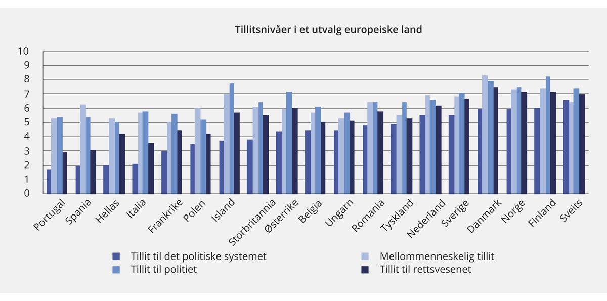 Figur 6.1 Tillitsnivåer i et utvalg europeiske land.1 2013
