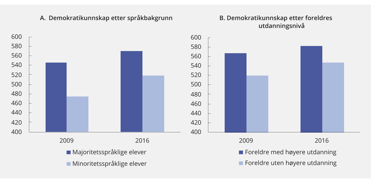 Figur 6.10 Demokratikunnskap. Gjennomsnittsskår for elever på 9. trinn etter sosial bakgrunn. 2009 og 2016
