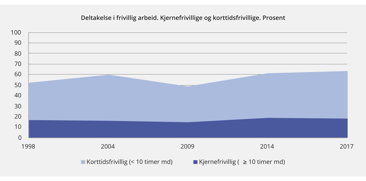 Figur 6.11 Deltakelse i frivillig arbeid siste 12 måneder. Kjernefrivillige og korttidsfrivillige. Andel av befolkningen. Prosent