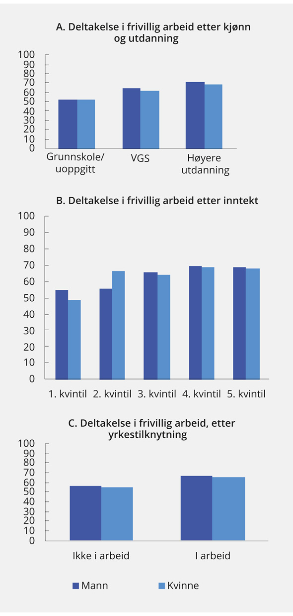 Figur 6.12 Deltakelse i frivillig arbeid siste 12 måneder, etter kjønn og høyeste utdanningsnivå, etter bruttohusholdningsinntekt (kvintiler) og etter yrkestilknytning. Prosent
