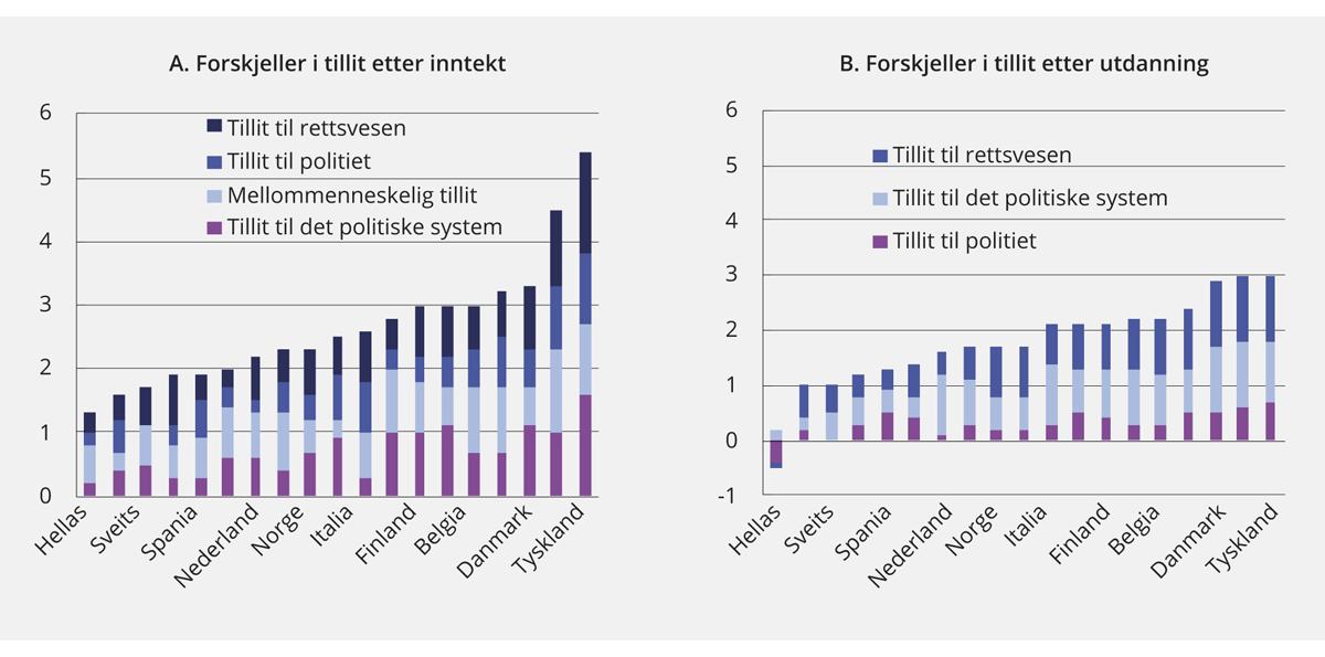 Figur 6.2 Forskjeller i tillit for et utvalg europeiske land, etter inntekt og etter utdanning.1 2013