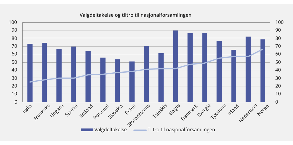 Figur 6.3 Valgdeltakelse ved siste parlamentsvalg1 for et utvalg europeiske land og tiltro til nasjonalforsamlingen