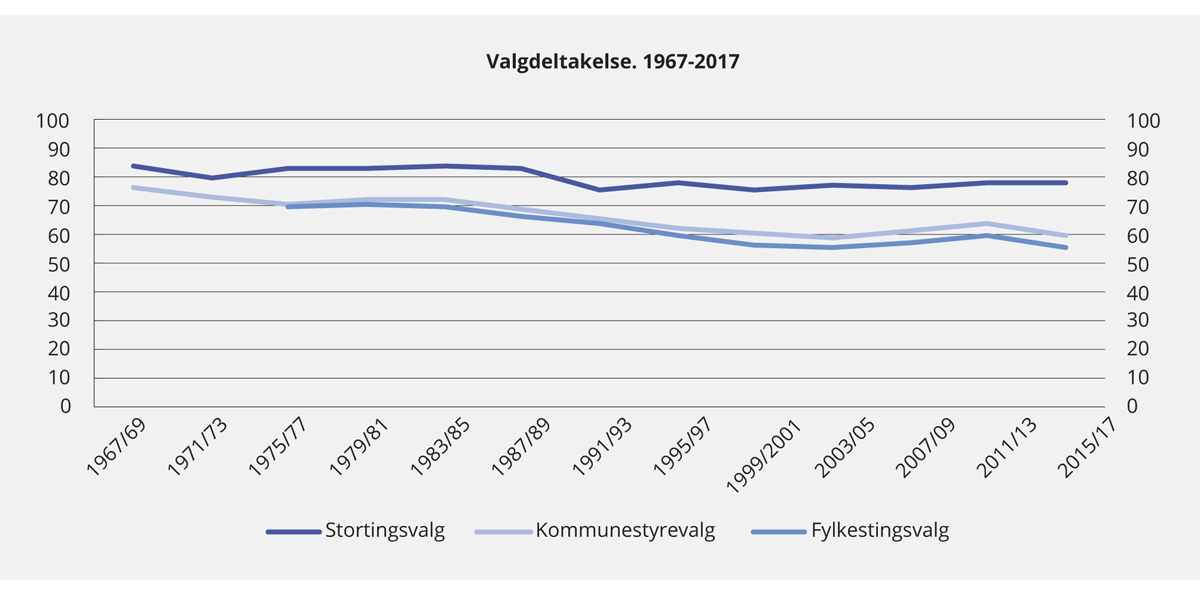 Figur 6.4 Valgdeltakelse ved stortingsvalg, kommunestyrevalg og fylkestingsvalg. 1967–2017. Andel av stemmeberettigede
