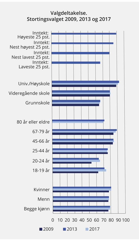 Figur 6.5 Valgdeltakelse for stemmeberettigede ved stortingsvalgene i 2009, 2013 og 2017, etter inntekt (kvartiler), utdanning, alder og kjønn. Prosent
