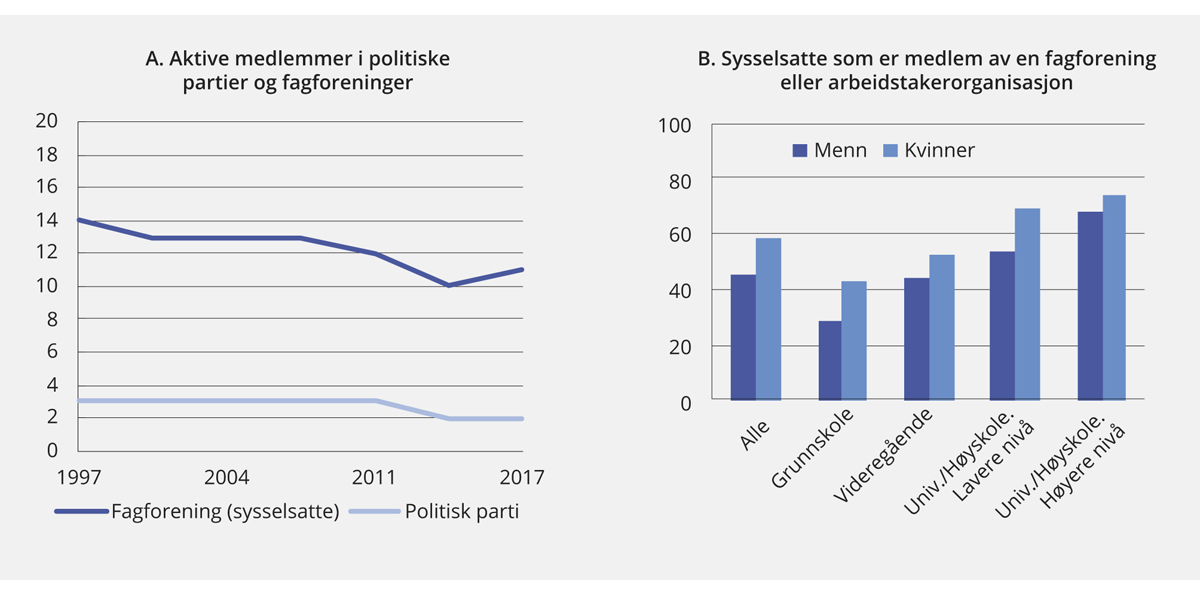 Figur 6.6 Andel av befolkningen som er aktive medlemmer i politisk parti eller fagforening. 1997–2017. Andel sysselsatte som er medlem av en fagforening eller arbeidstakerorganisasjon, etter kjønn og utdanningsnivå. 2017
