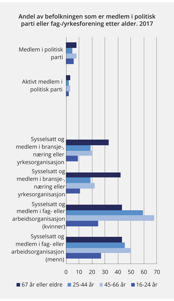 Figur 6.7 Andel som er medlem av politisk parti, fagforening eller arbeidstakerorganisasjon, etter kjønn og alder. 2017
