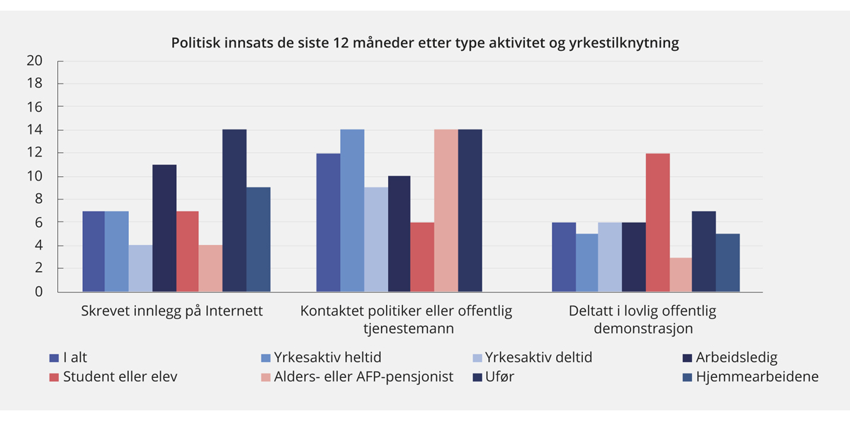 Figur 6.8 Politisk innsats for å påvirke en sak siste 12 måneder etter type aktivitet og yrkestilknytning. 2017. Prosent1