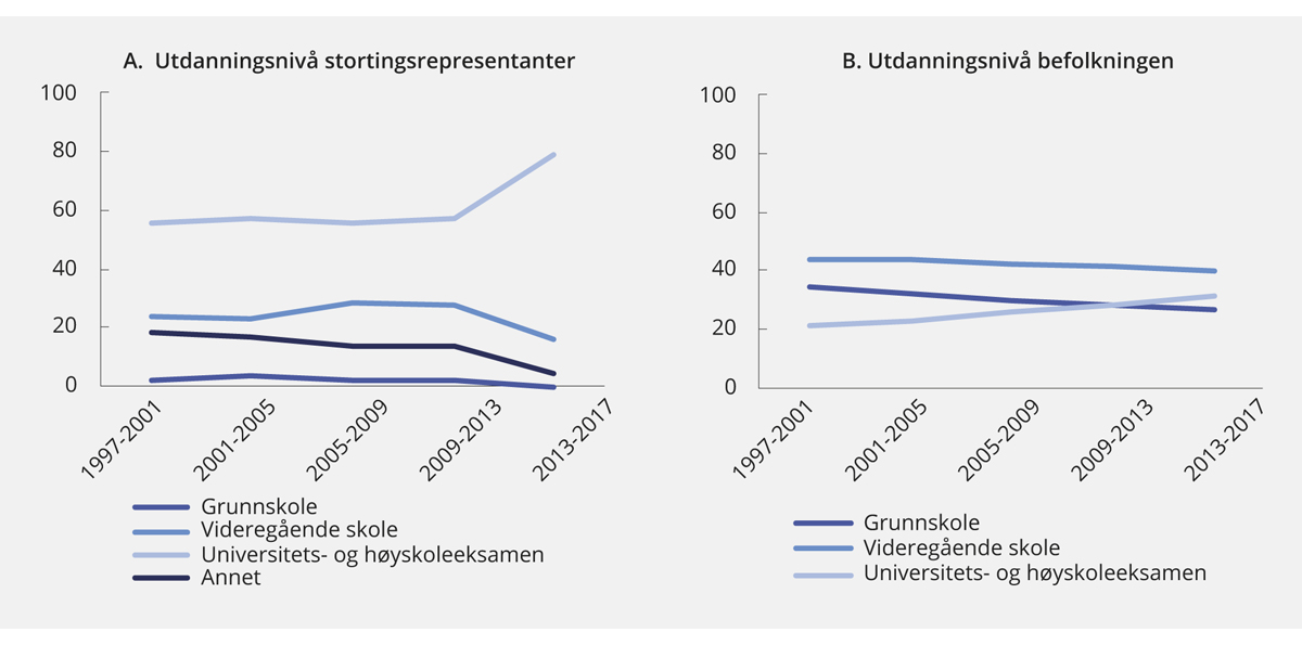 Figur 6.9 Befolkningens og stortingsrepresentantenes utdanningsnivå. 1997–2017
