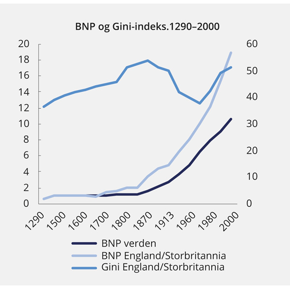 Figur 7.1 BNP per innbygger og Gini-indeks for inntekt før skatt, utvalgte år1
