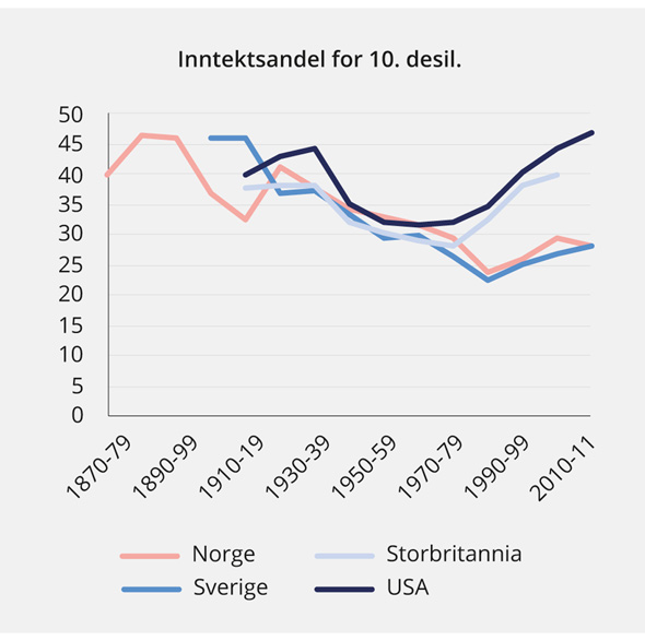 Figur 7.2 Inntektsandelen til tiendelen med høyest inntekt i USA, Storbritannia, Sverige og Norge.1 Gjennomsnitt per tiår. 1875–1911
