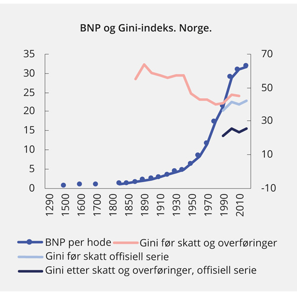 Figur 7.3 BNP per innbygger og inntektsfordeling i Norge, utvalgte år1