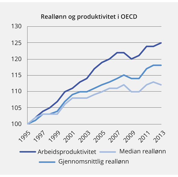 Figur 7.5 Reallønn og produktivitet i OECD-området. 1995 – 2013. Indeks. 1995=1001