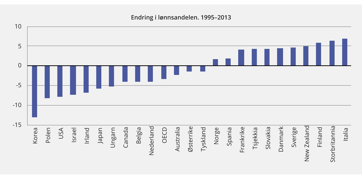 Figur 7.6 Endring i lønnsandelen i 24 OECD-land fra 1995 til 2013. Prosentpoeng1