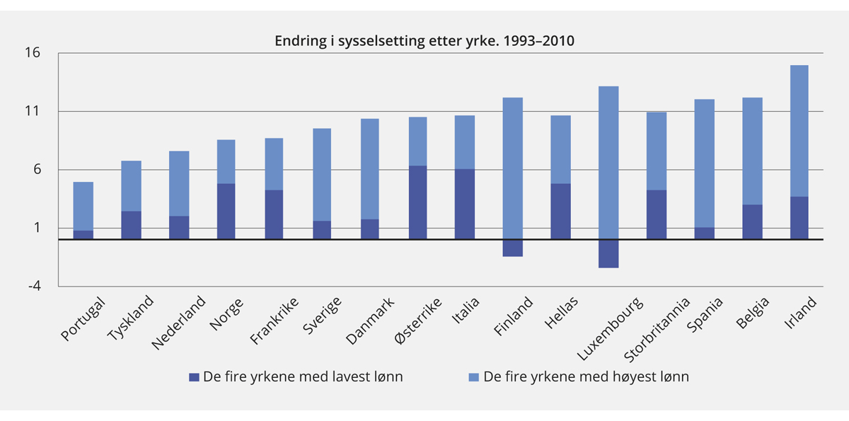 Figur 7.7 Endring i sysselsetting etter yrke