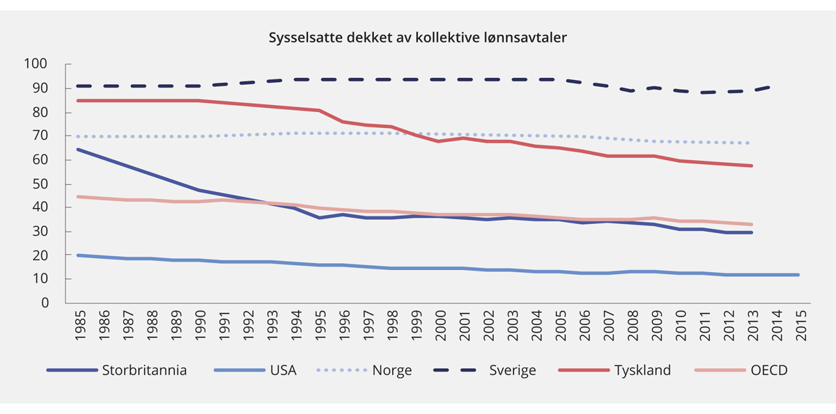 Figur 7.9 Andel sysselsatte dekket av kollektive lønnsavtaler 1985–2015. Utvalgte OECD-land