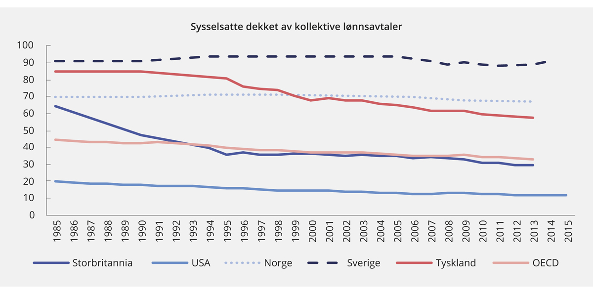 Figur 7.9 Andel sysselsatte dekket av kollektive lønnsavtaler 1985–2015. Utvalgte OECD-land
