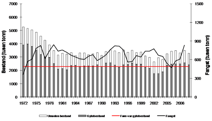 Figur 4.8 Utviklinga i bestand og fangst av nordaustatlantisk makrell. Fangst og bestand i 2009 og 2010 er prognosar.