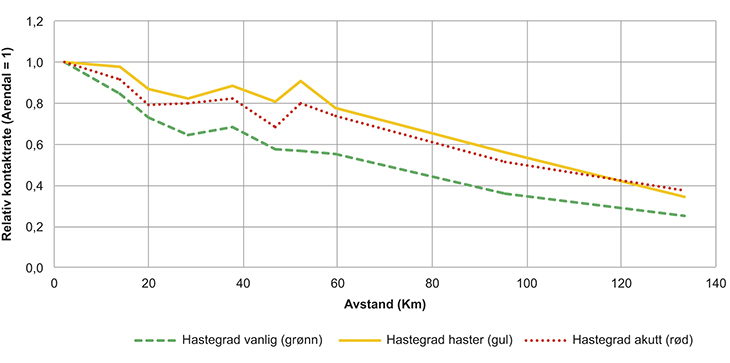 Figur 10.2 Forholdet mellom legevaktkontakter og avstand til legevakten, fordelt på hastegrad akutt (rød), haster (gul) og vanlig (grønn).