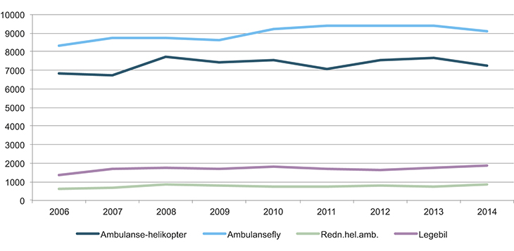 Figur 11.2 Gjennomførte oppdrag 2006–2014
