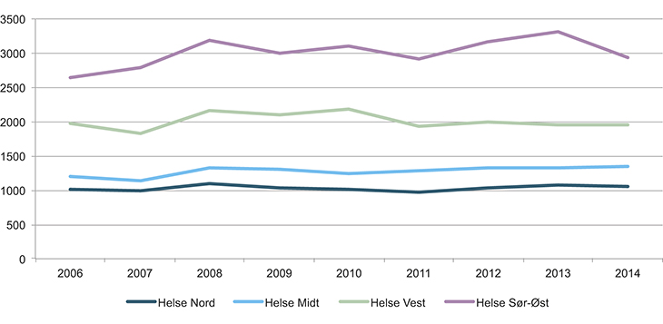 Figur 11.3 Gjennomførte ambulansehelikopteroppdrag 2006–2014