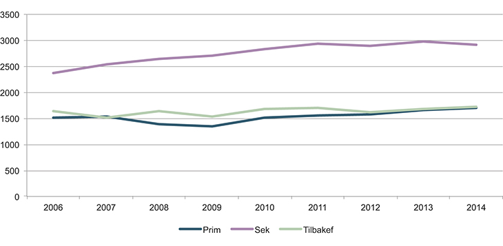 Figur 11.4 Gjennomførte ambulanseflyoppdrag 2006–2014 i Nord-Norge