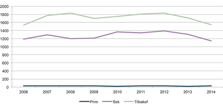 Figur 11.5 Gjennomførte ambulanseflyoppdrag 2006–2014 i Sør-Norge