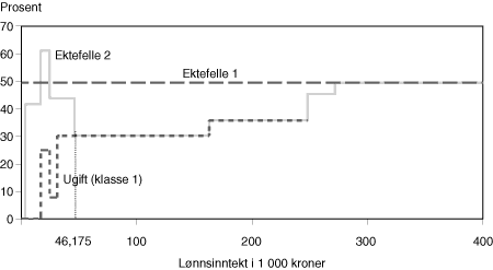 Figur 11.1 Marginalskatt1 på lønn for ektefeller2 og ugifte etter lønnsinntekt. 1998-regler. Prosent