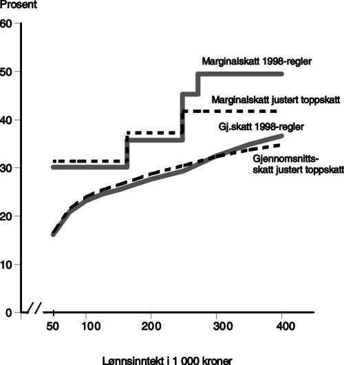 Figur 12.1 Marginalskatt og gjennomsnittsskatt for lønnstaker i klasse 1 med standardfradrag. 1998-regler og
justert toppskatt (29,5 pst sats på alminnelig inntekt)