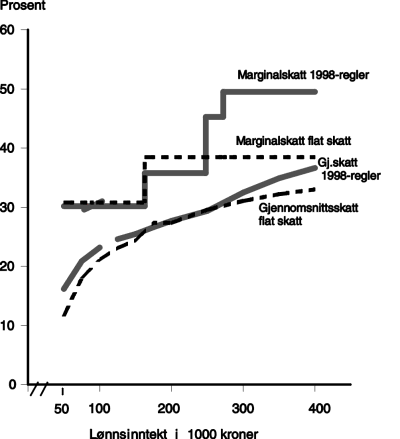 Figur 12.3 Marginalskatt og gjennomsnittsskatt for lønnstaker i klasse 1 med standardfradrag. 1998-regler og
flat skatt (38 pst sats på alminnelig inntekt)