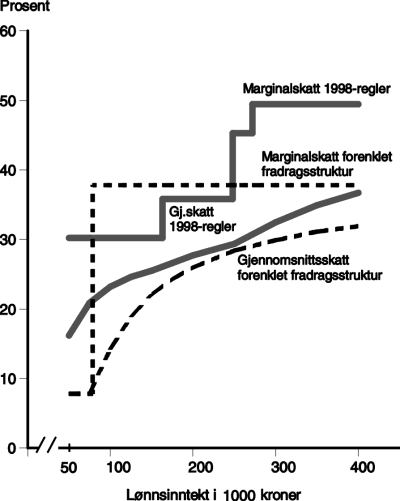 Figur 12.4 Marginalskatt og gjennomsnittsskatt for lønnstaker i klasse 1 med standardfradrag. 1998-regler og
forenklet fradragsstruktur (30 pst sats på alminnelig inntekt)