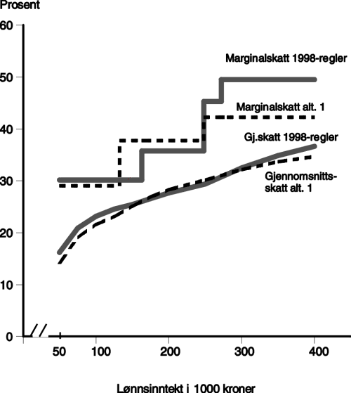 Figur 12.5 Marginalskatt og gjennomsnittsskatt for lønnstaker i klasse 1 med standardfradrag. 1998-regler og
alternativ 1 (30 pst sats på alminnelig inntekt)