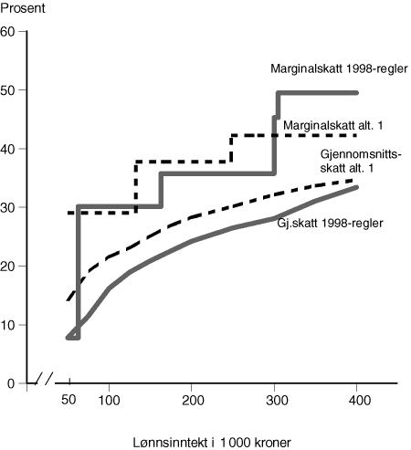 Figur 12.7 Marginalskatt og gjennomsnittsskatt for en gift lønnstaker med hjemmeværende ektefelle og uten barn med standardfradrag. 1998-regler og
alternativ 1 (30 pst sats på alminnelig inntekt)