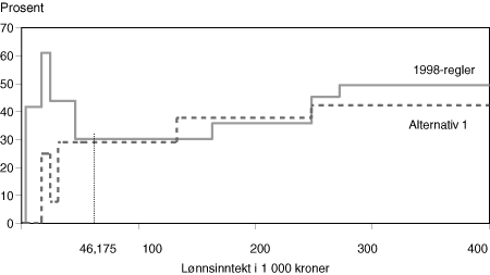 Figur 12.9 Marginalskatt på lønn for en gift lønnstaker som har ektefelle med inntekt over 305 000 kroner etter 1998-regler og
alternativ 1. Ekteparet har kun standardfradrag. Prosent