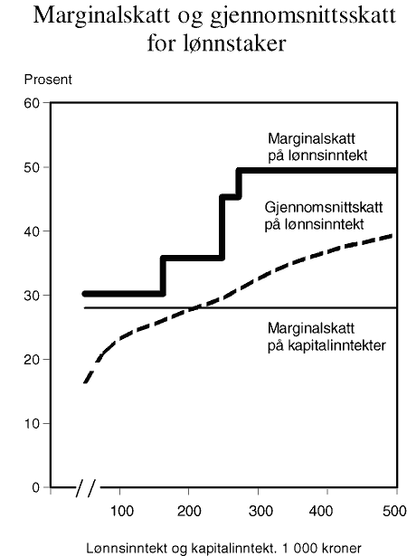 Figur 2.1 Marginalskatt og gjennomsnittsskatt for lønnstaker1 i klasse 1. 1998. Prosent
