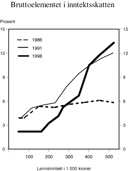Figur 6.2 Bruttoelementet1 i inntektsskatten for lønnstaker i klasse 1. Prosent av lønnsinntekten. 1998-kroner