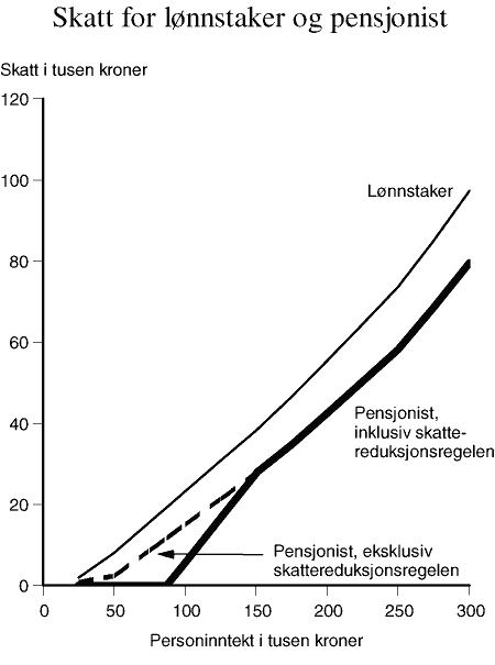 Figur 6.3 Beregnet skatt for en enslig lønnstaker og for en enslig alderspensjonist (inklusive og eksklusive skattebegrensningsregelen). 1998-regler. Det er lagt til grunn at skattyterne ikke har andre inntekter enn lønn/pensjon, og at de ikke betaler formuess...